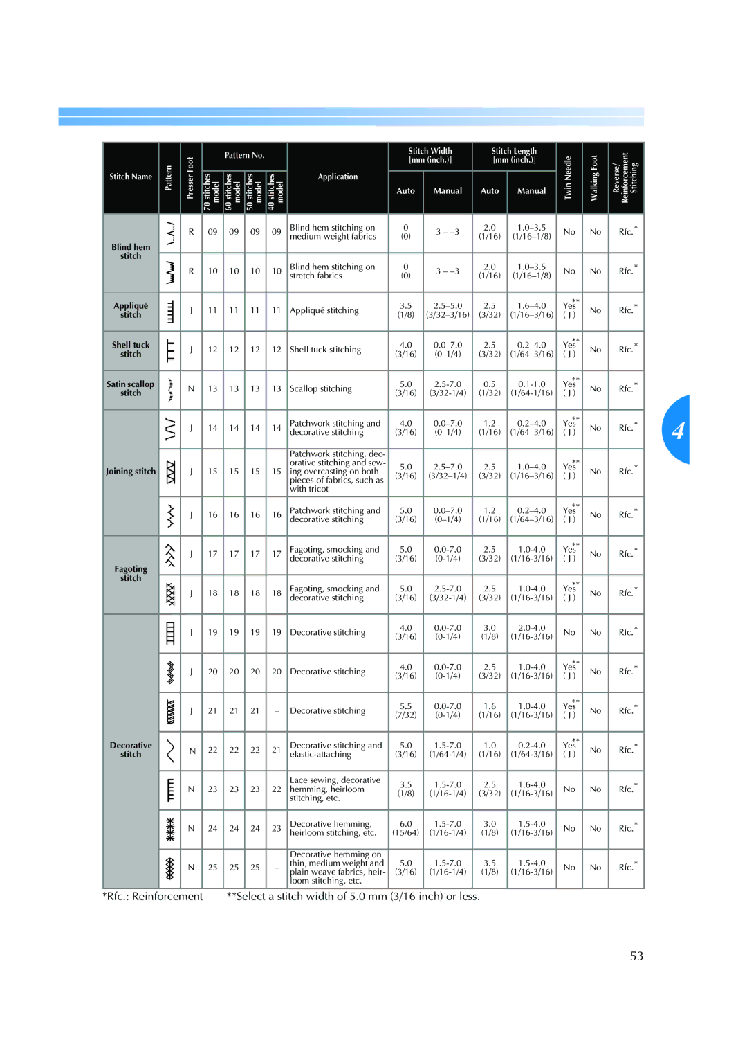 Brother ES 2000 operation manual Rfc. Reinforcement 