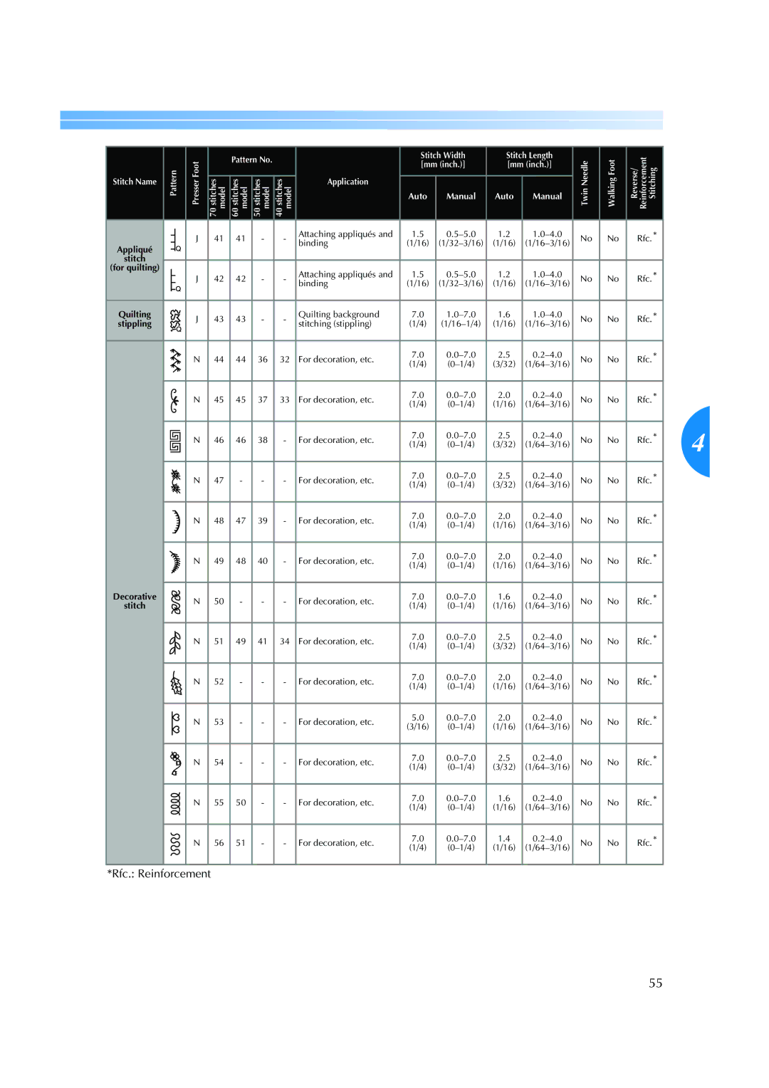 Brother ES 2000 operation manual Attaching appliqués 5.0 4.0 Rfc 