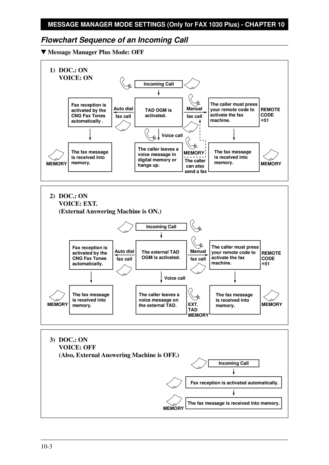 Brother Fax-1020Plus, FAX-1030Plus Flowchart Sequence of an Incoming Call, Message Manager Plus Mode OFF DOC. on 