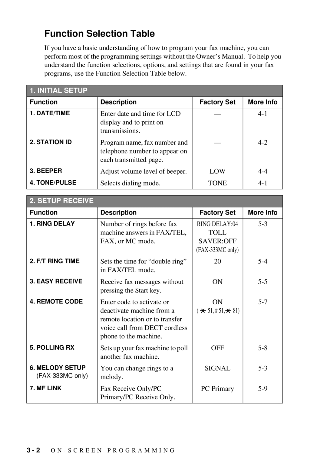 Brother FAX-202, FAX-222 owner manual Function Selection Table, Initial Setup 