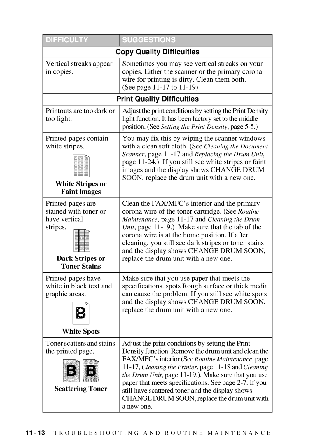 Brother FAX 2600 manual Copy Quality Difficulties, Print Quality Difficulties, White Stripes or Faint lmages, White Spots 