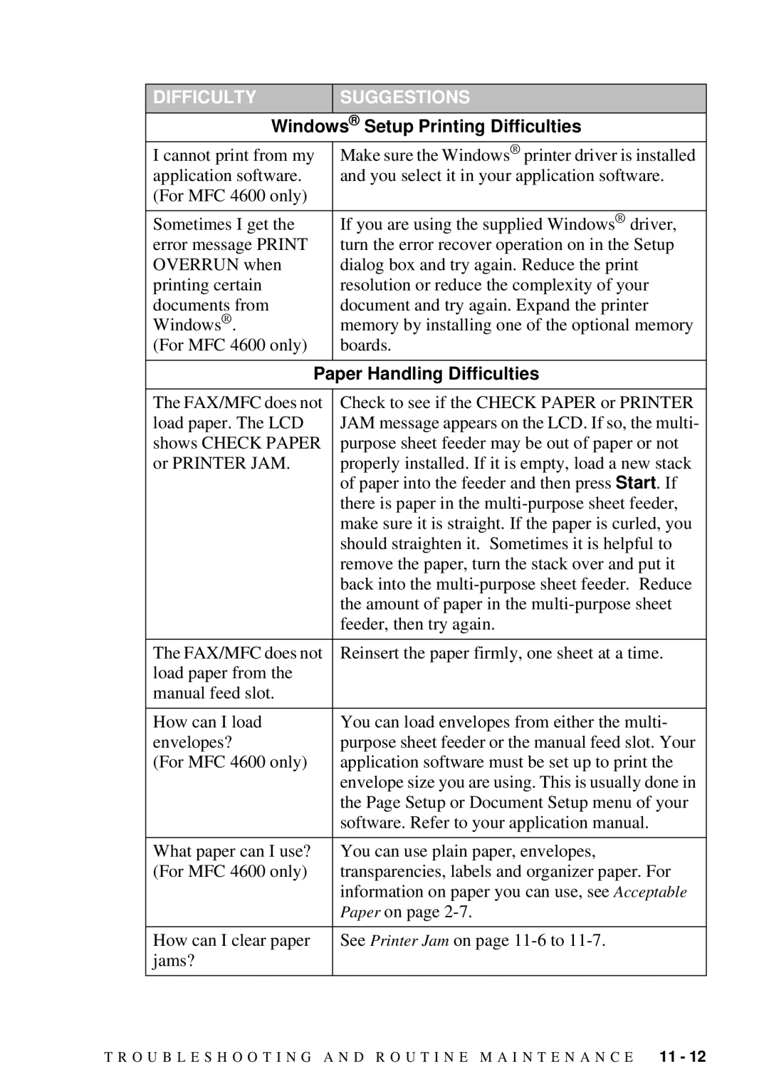 Brother MFC 4600, FAX 2600 manual Setup Printing Difficulties, Paper Handling Difficulties 