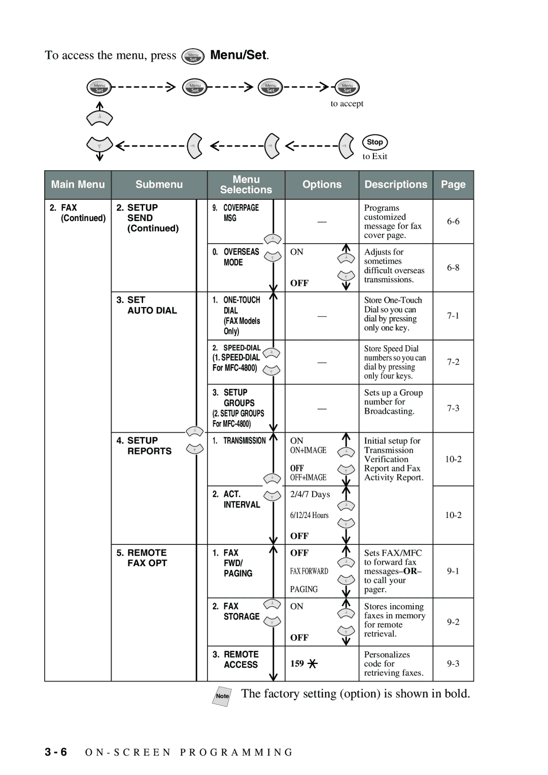 Brother FAX-2900, FAX-3800 owner manual Descriptions Selections 