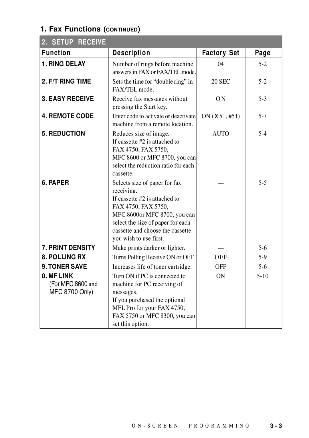 Brother FAX 4750 manual Setup Receive 