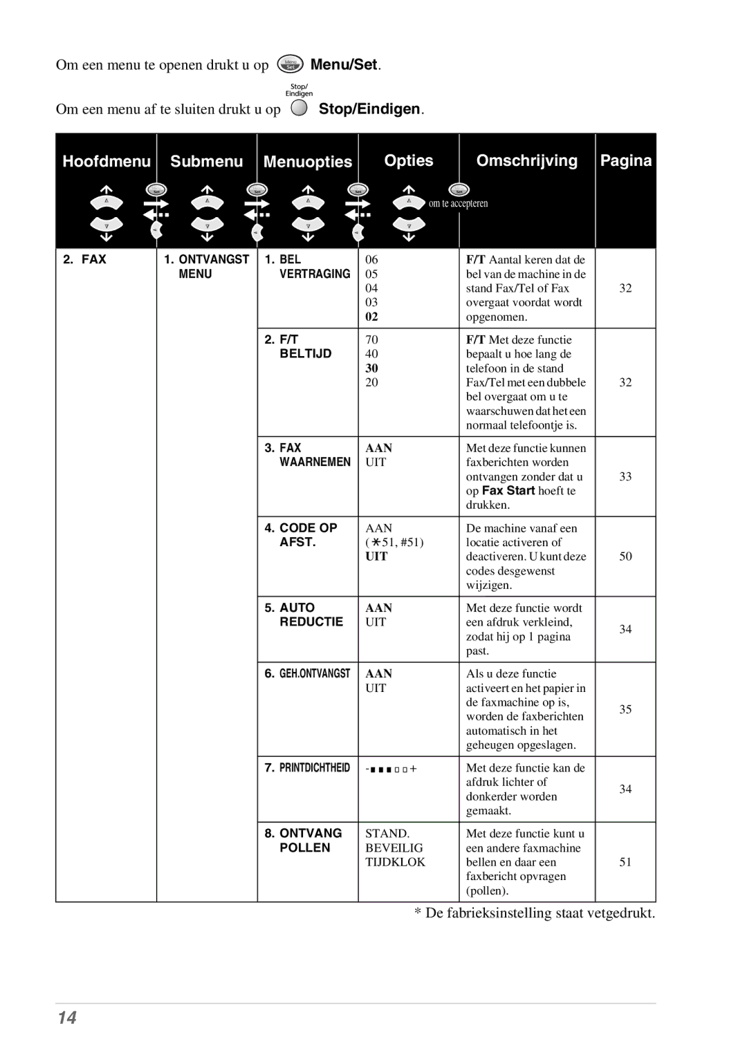 Brother MFC-9070, FAX-8070P manual Hoofdmenu Submenu Menuopties Opties Omschrijving Pagina 