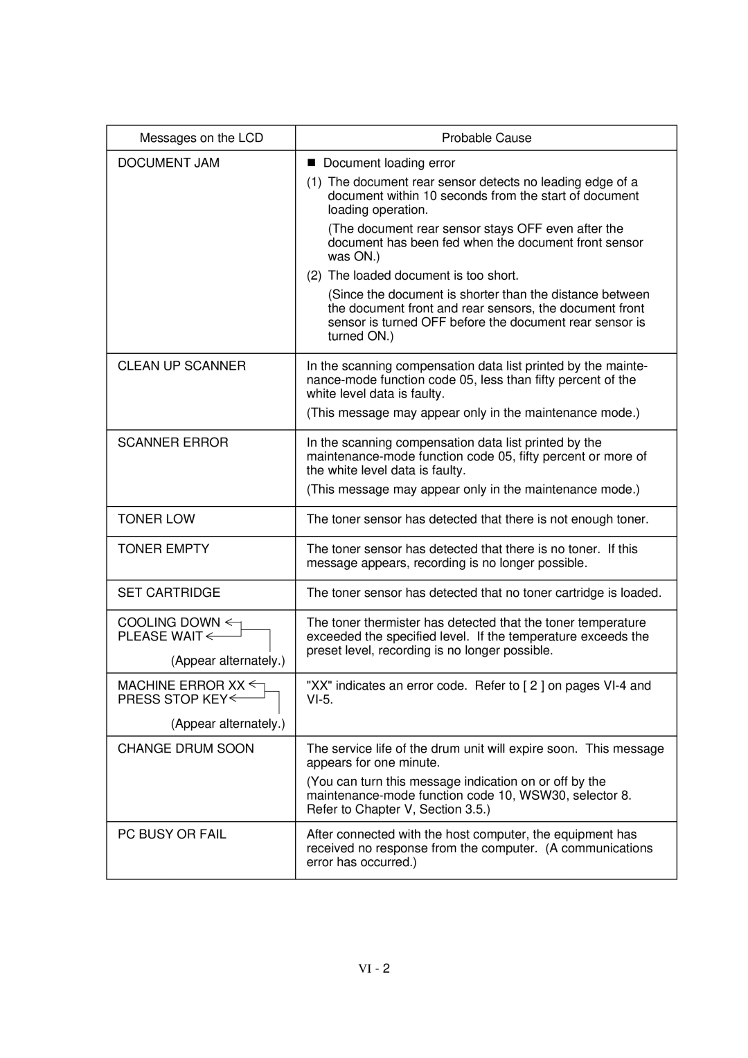 Brother FAX-8650P service manual Toner LOW 