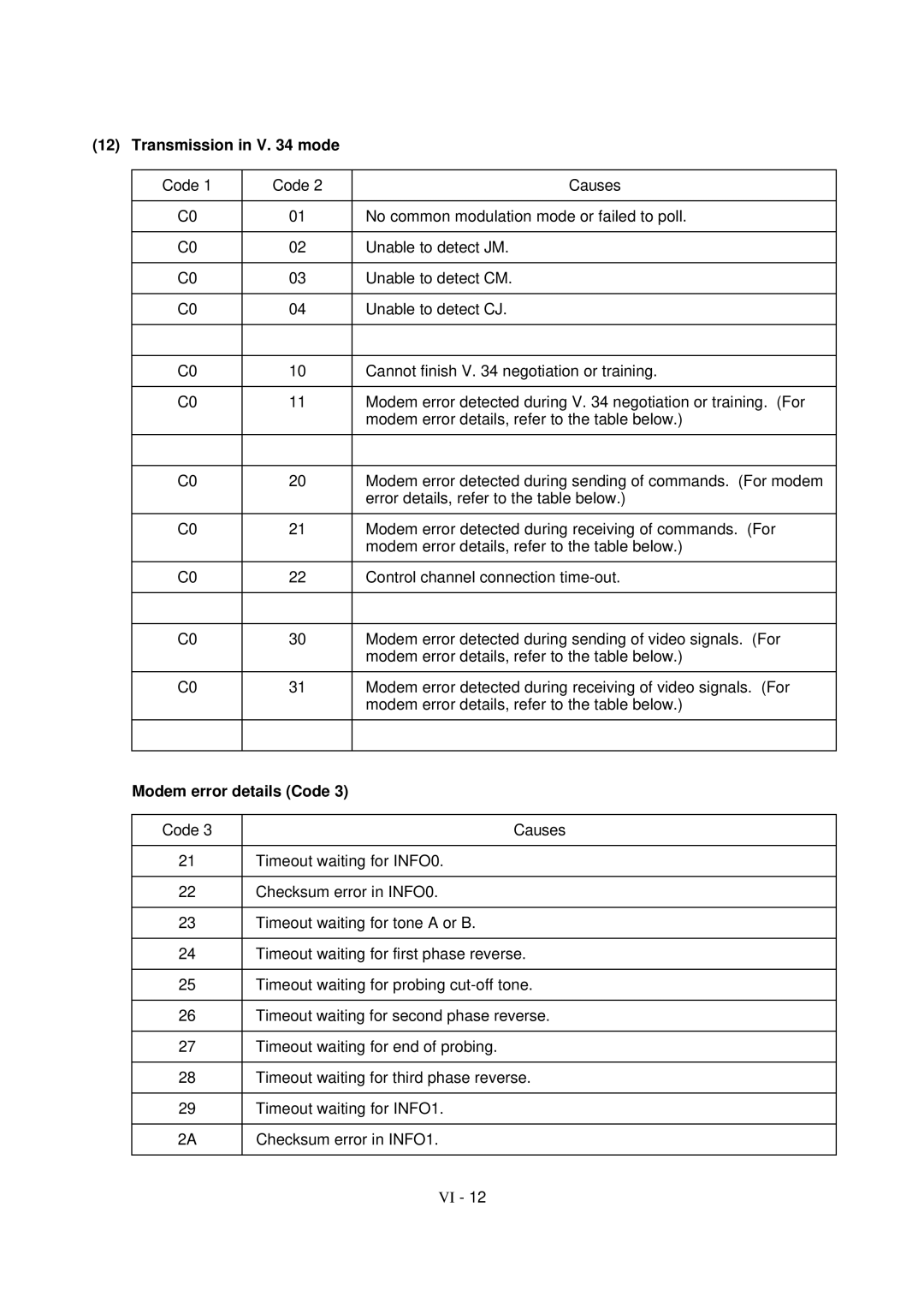 Brother FAX-8650P service manual Transmission in V mode, Modem error details Code 