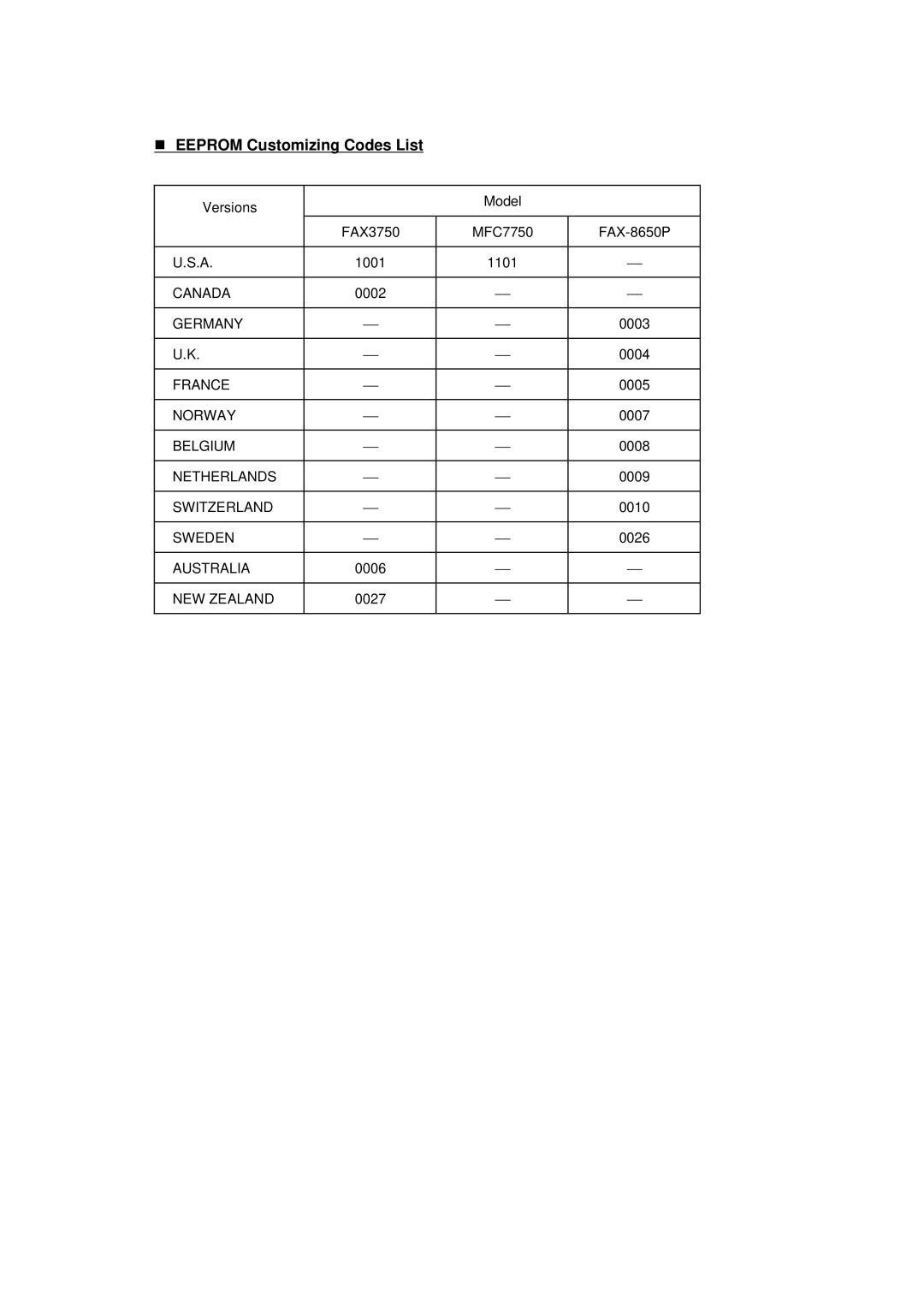 Brother FAX-8650P service manual Eeprom Customizing Codes List 