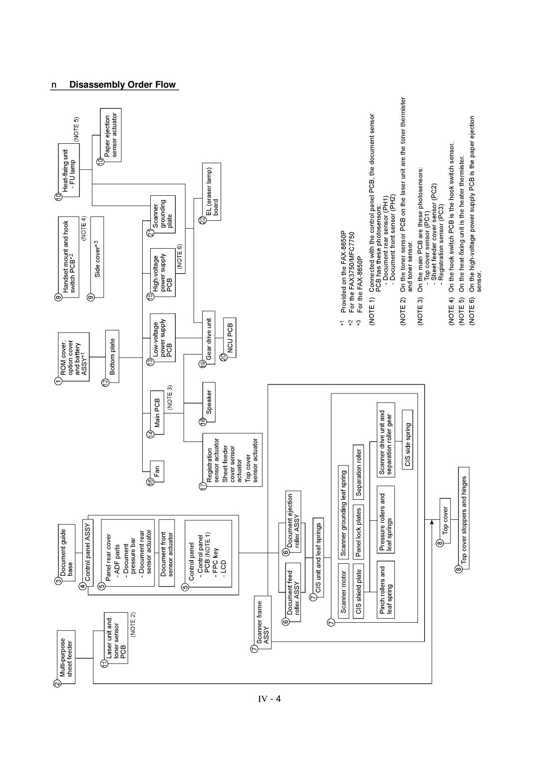 Brother FAX-8650P service manual Disassembly Order Flow 