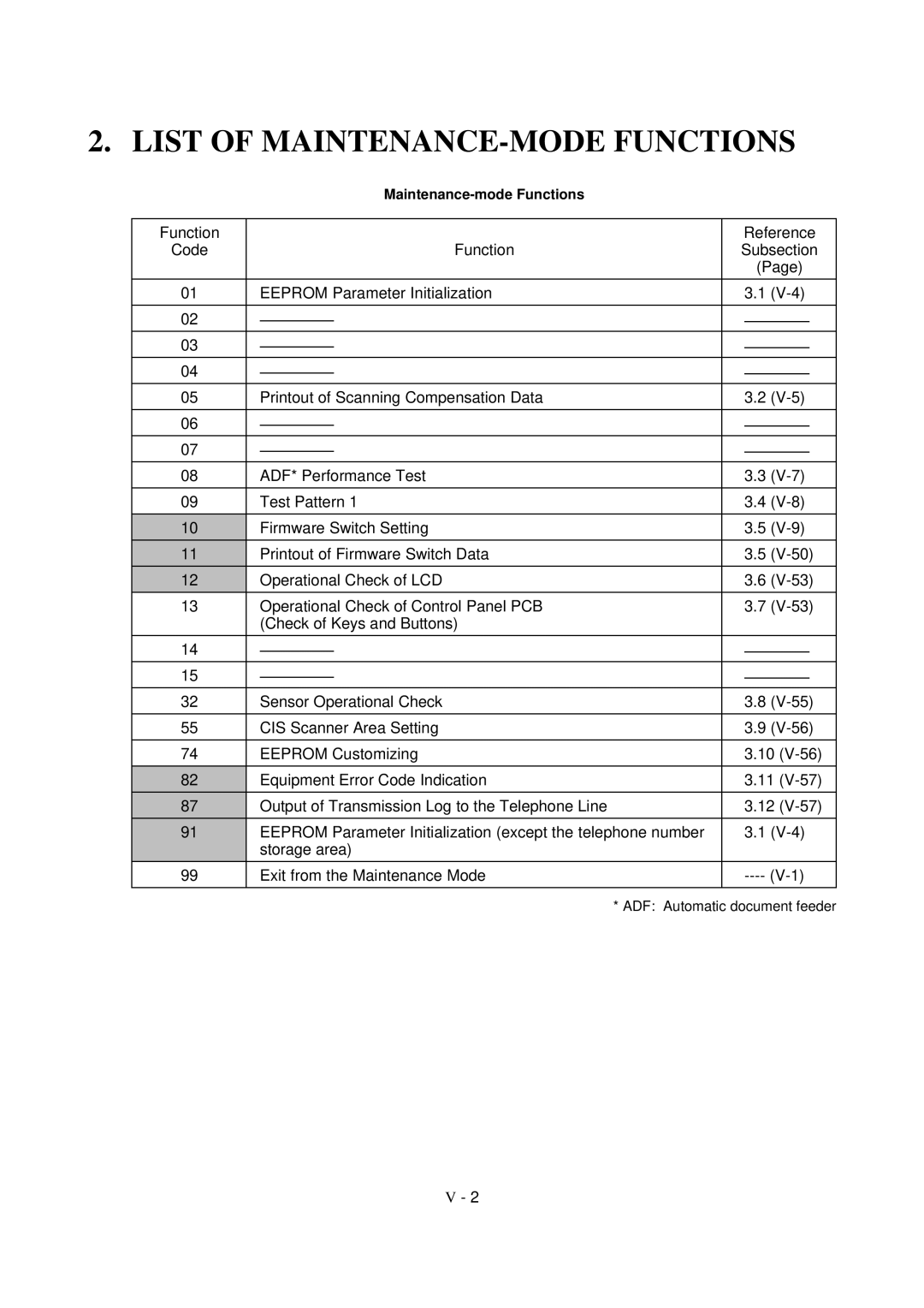 Brother FAX-8650P service manual List of MAINTENANCE-MODE Functions 