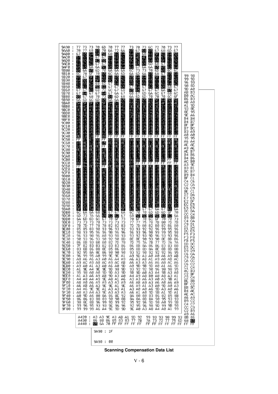 Brother FAX-8650P service manual Scanning Compensation Data List 