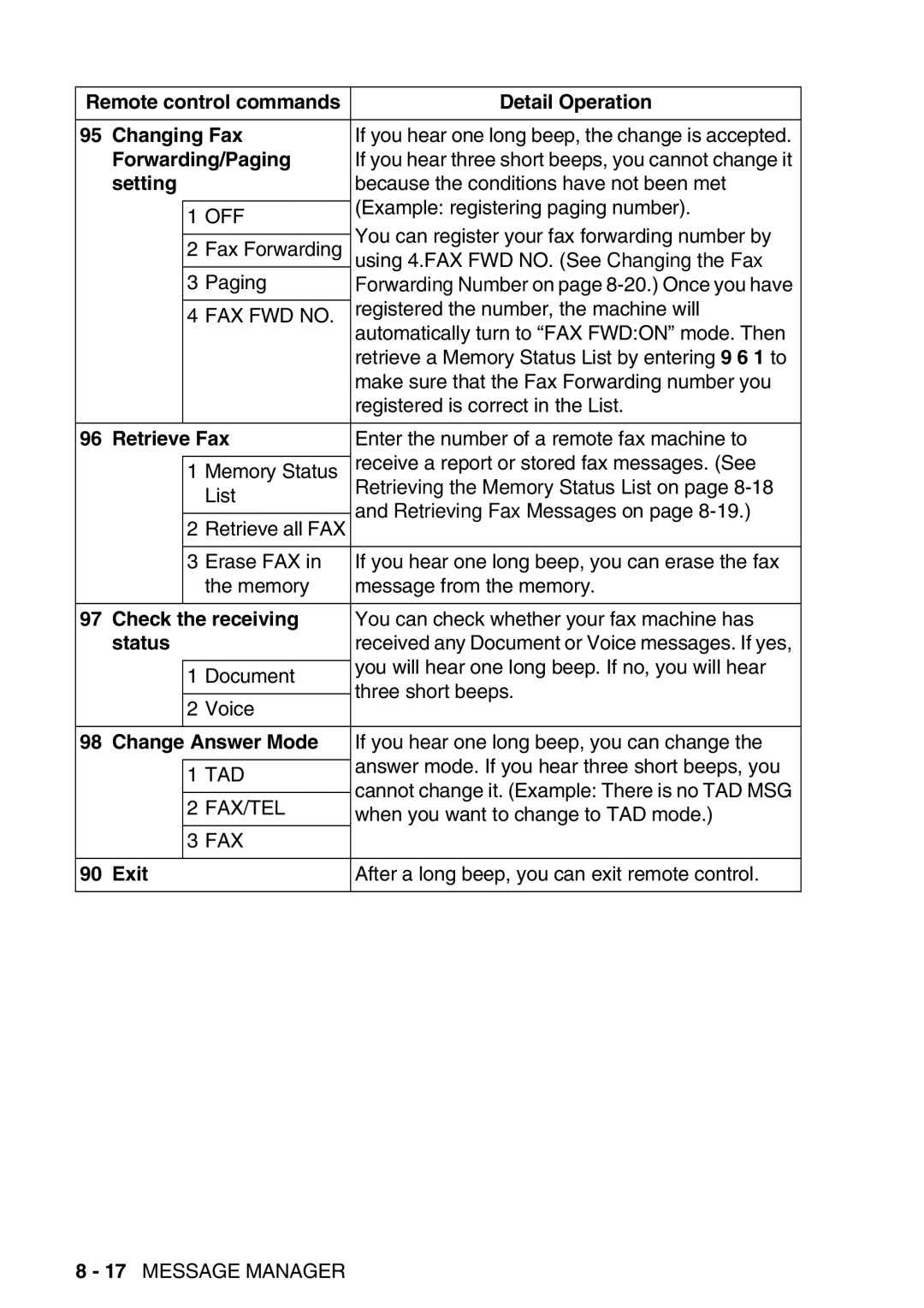 Brother FAX-T98 manual Remote control commands Detail Operation Changing Fax 