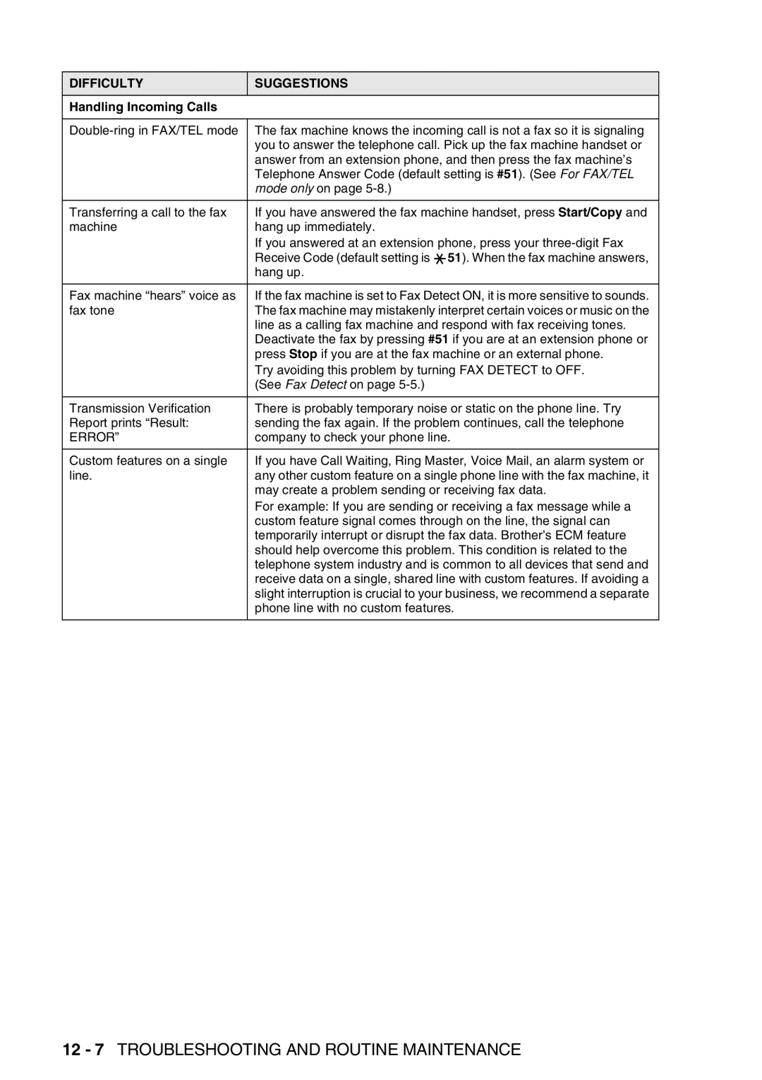 Brother FAX-T98 manual 12 7 Troubleshooting and Routine Maintenance 