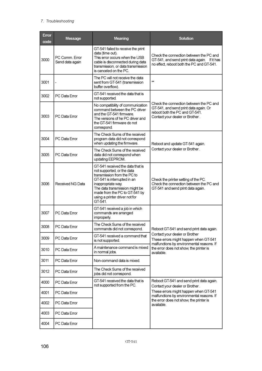 Brother GT-%$!, GT541 instruction manual 106, Send data again 