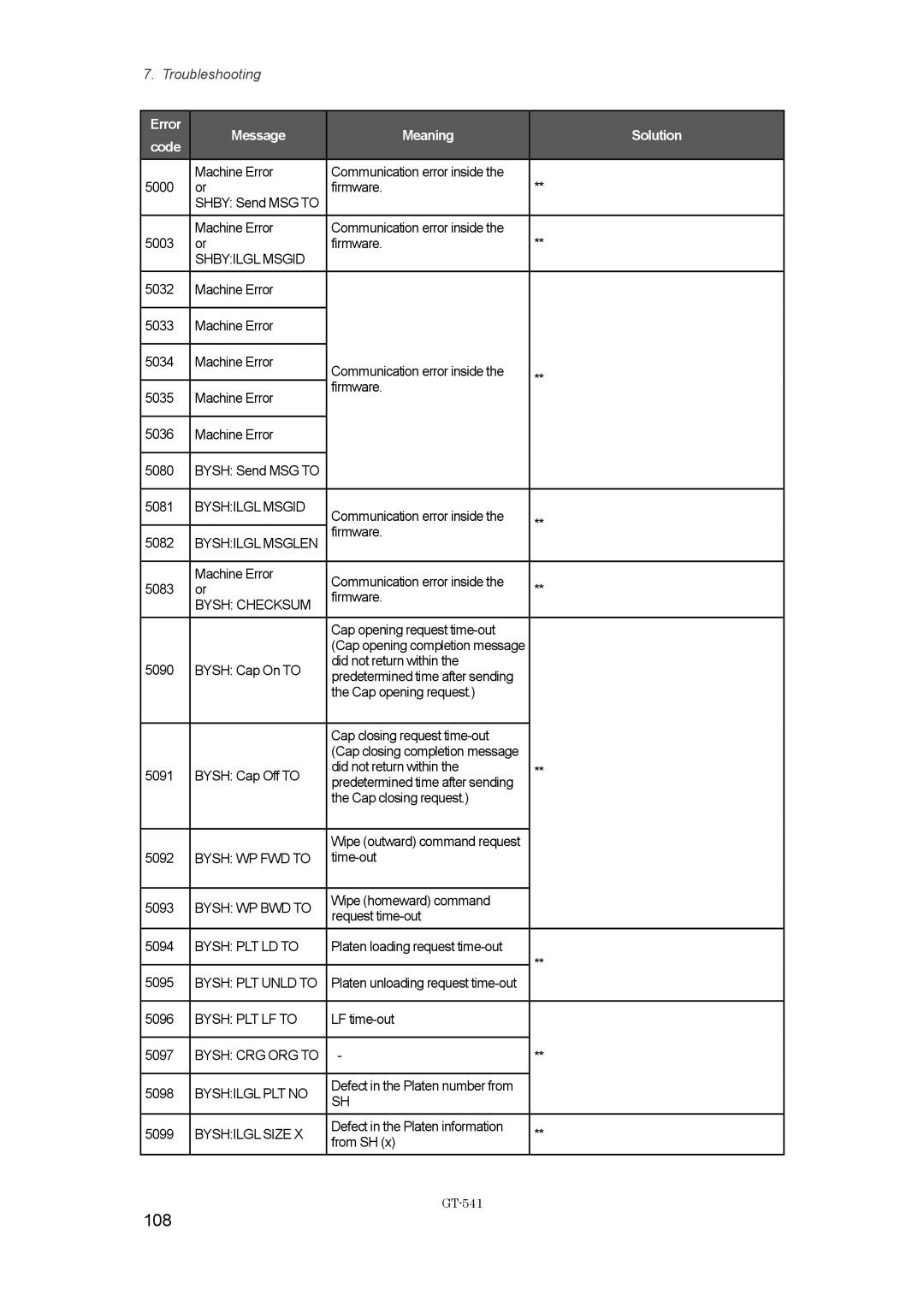 Brother GT-%$!, GT541 instruction manual 108, Shbyilgl Msgid 