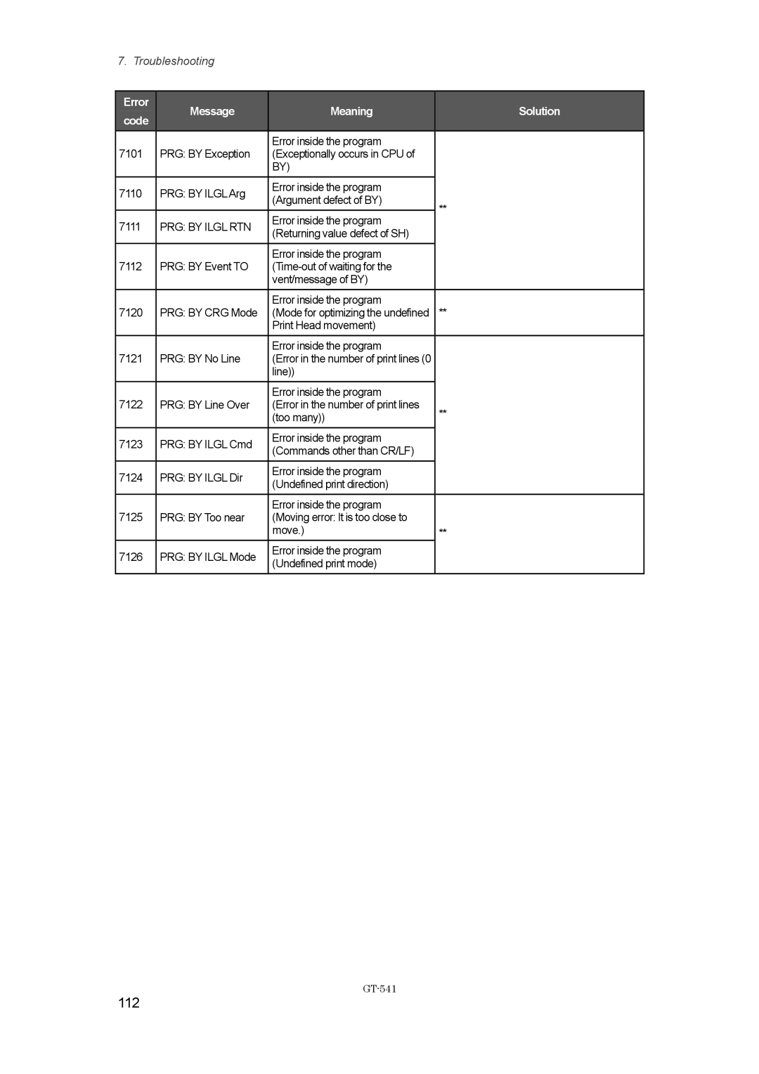 Brother GT-%$!, GT541 instruction manual 112, PRG by Ilgl RTN 