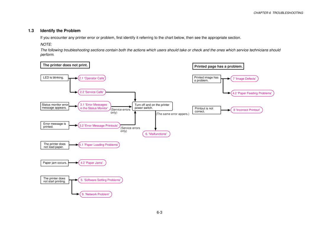 Brother 1250, HL-1030, 1240 service manual Identify the Problem, Printer does not print Printed page has a problem 