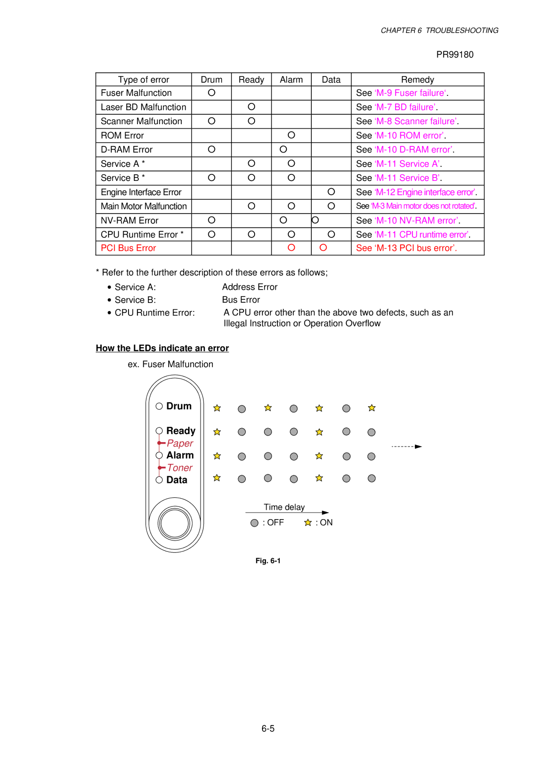 Brother 1240, HL-1030, 1250 service manual See ‘M-11 Service B’, How the LEDs indicate an error 