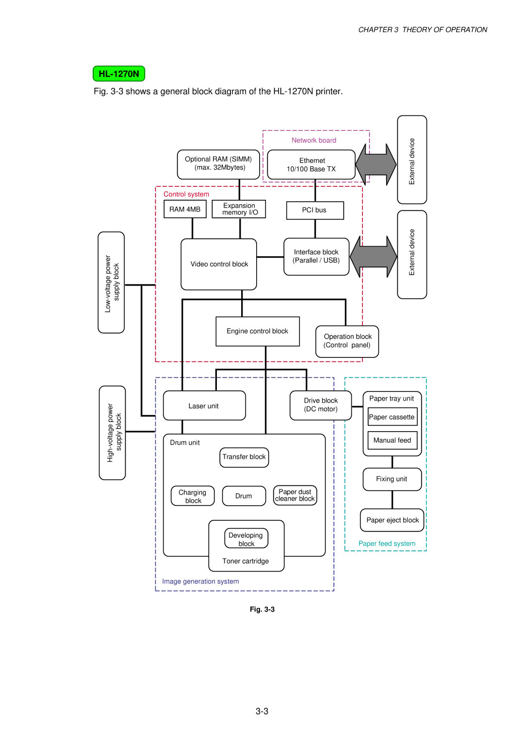 Brother HL-1030, 1240, 1250 service manual Shows a general block diagram of the HL-1270N printer 