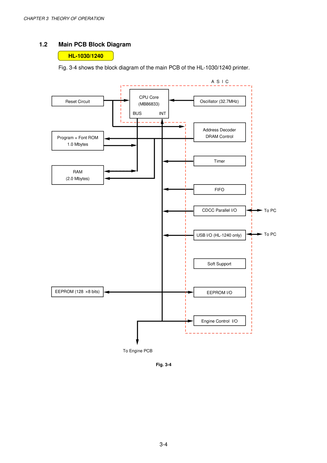 Brother 1250 service manual Main PCB Block Diagram, HL-1030/1240 