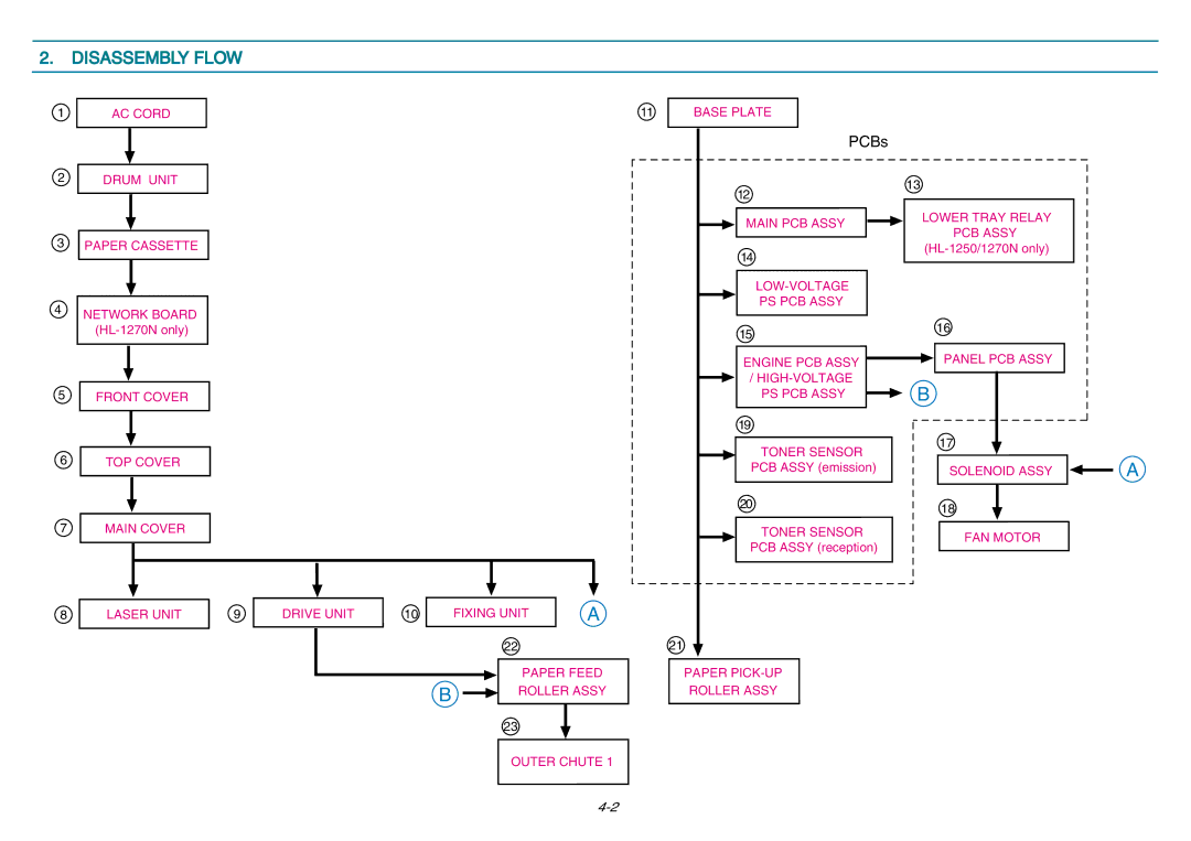 Brother HL-1030, 1240, 1250 service manual Disassembly Flow, PCBs 