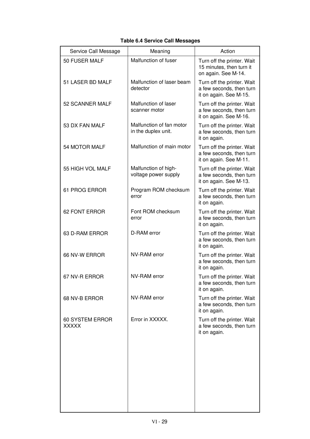 Brother HL-1260 service manual Service Call Messages, Service Call Message Meaning Action, Error Turn off the printer. Wait 