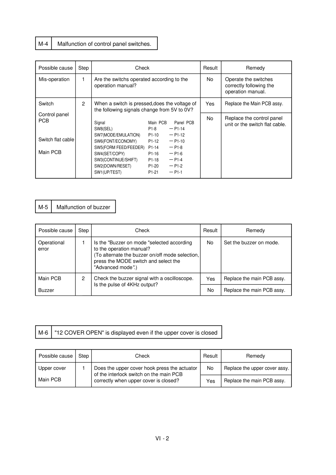 Brother HL-1260 service manual Malfunction of control panel switches, Malfunction of buzzer 