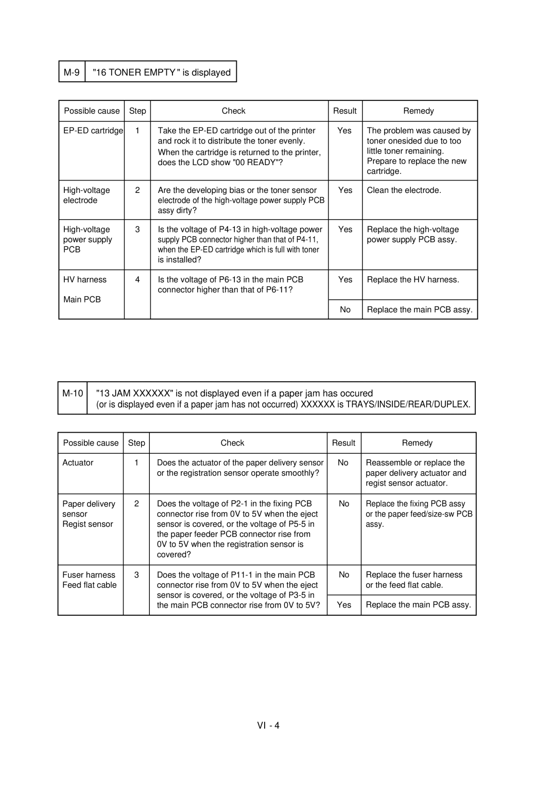 Brother HL-1260 service manual Step Check Result Remedy 