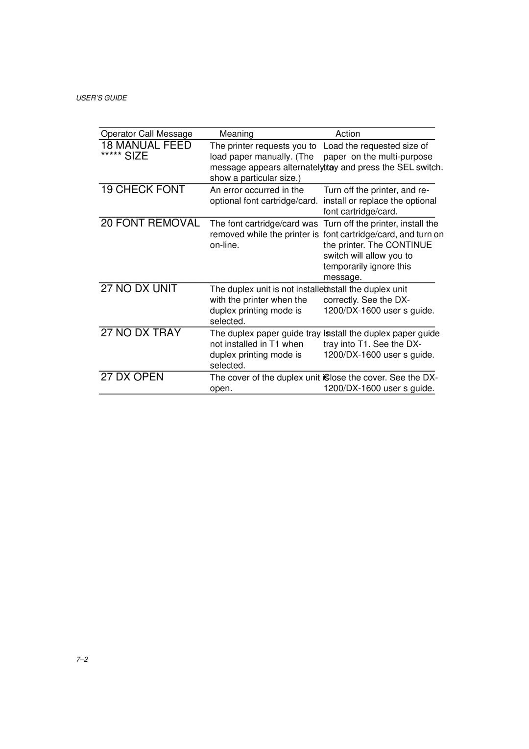 Brother HL-1260 service manual Manual Feed, Check Font, No DX Unit, No DX Tray, DX Open 