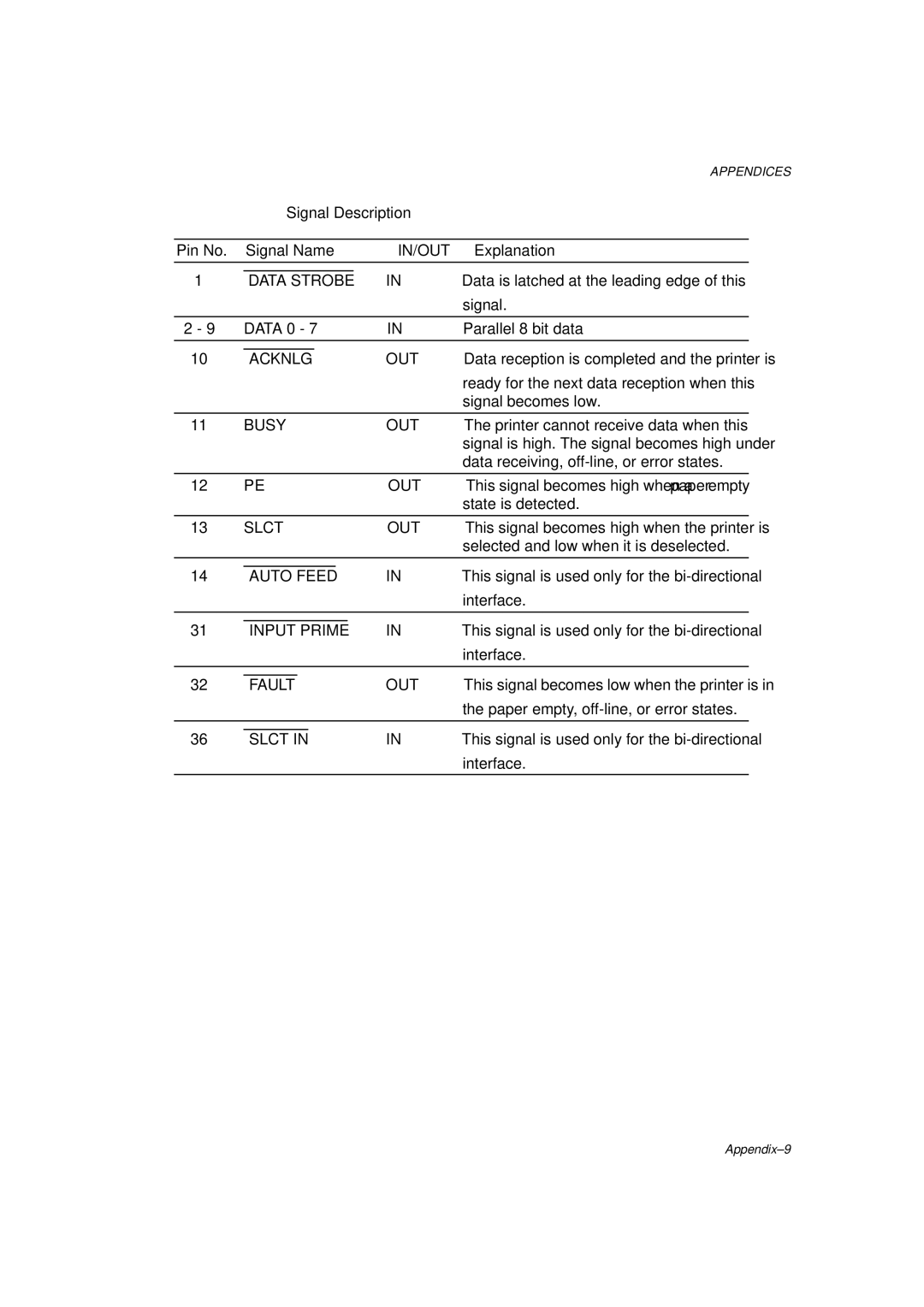 Brother HL-1260 service manual Signal Description, Acknlg OUT 