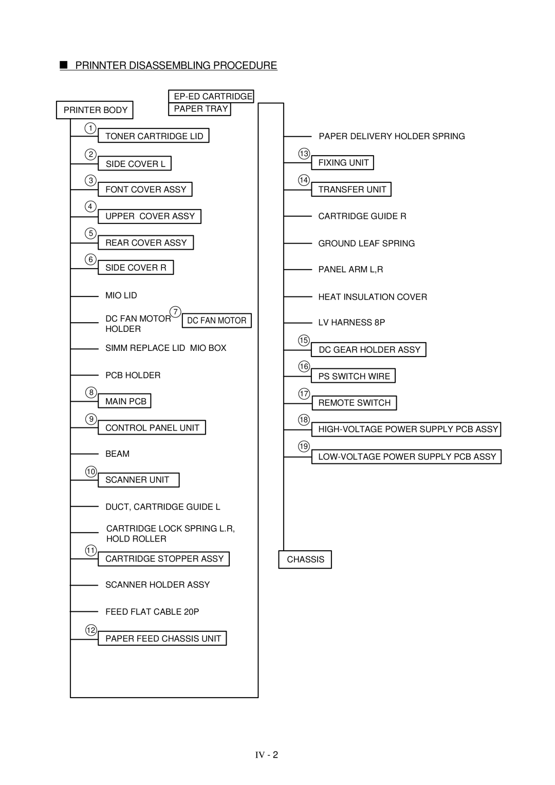 Brother HL-1260 service manual Prinnter Disassembling Procedure 