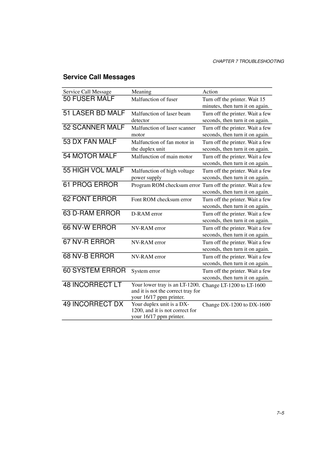 Brother HL-1260E manual Service Call Messages 