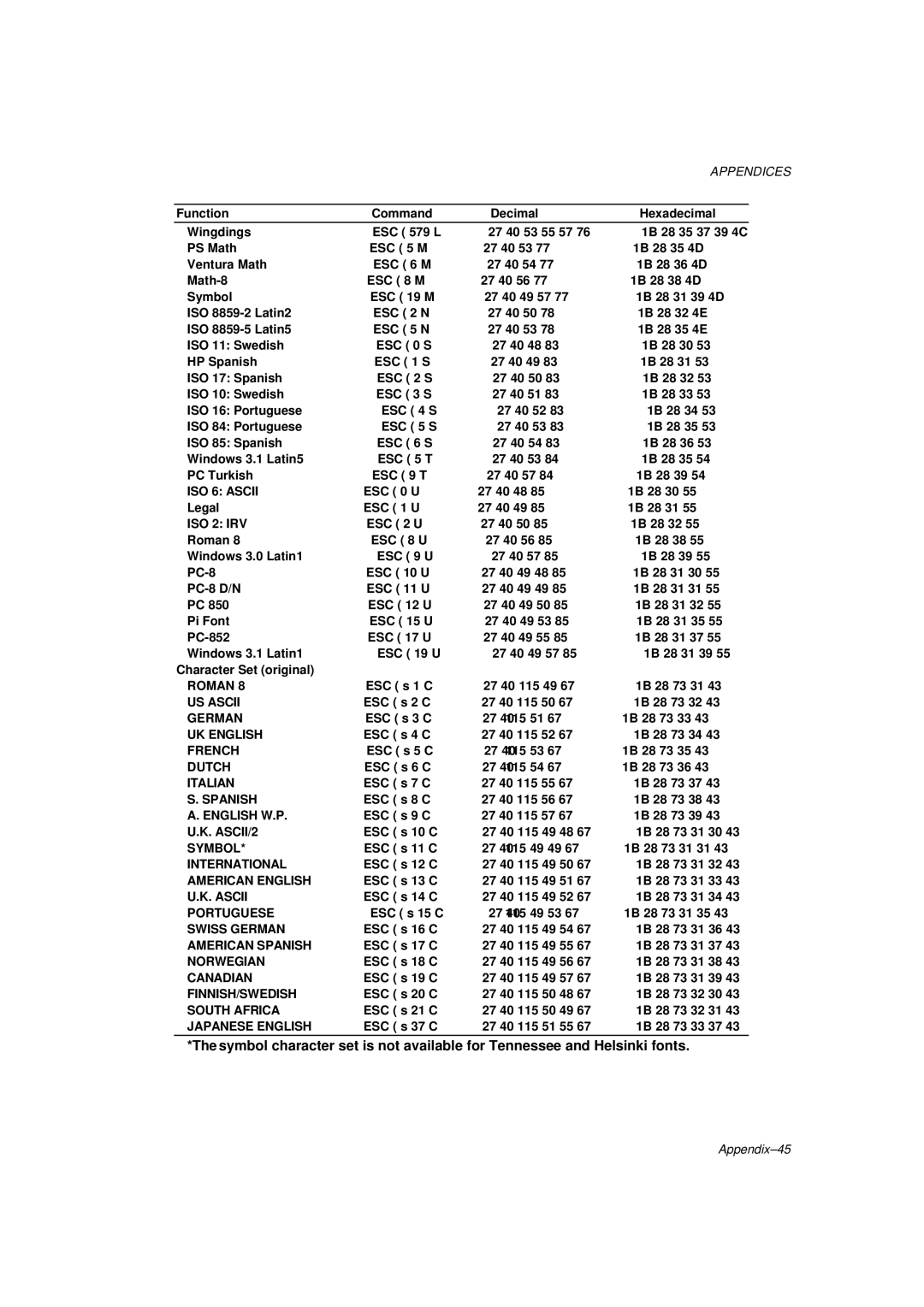 Brother HL-1260E manual Roman, US Ascii, German, UK English, French, Dutch, Italian, Spanish, English W.P, ASCII/2, Symbol 