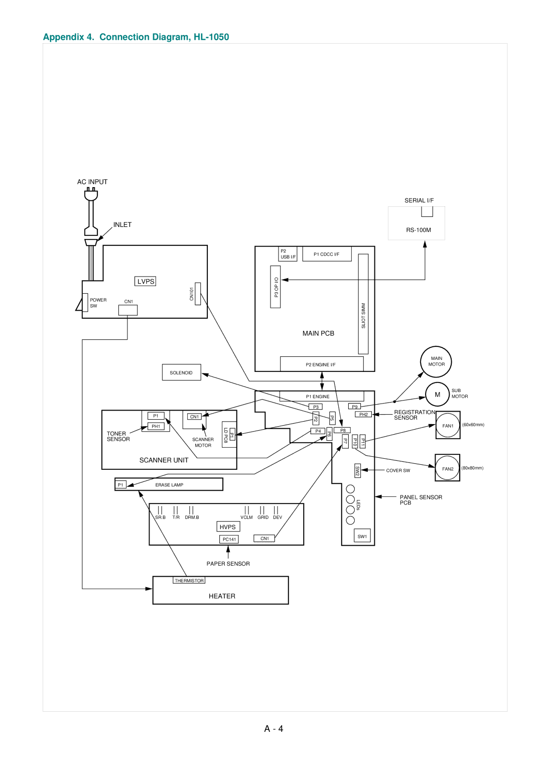 Brother HL-1020, HL-820, HL-1040 manual Appendix 4. Connection Diagram, HL-1050 