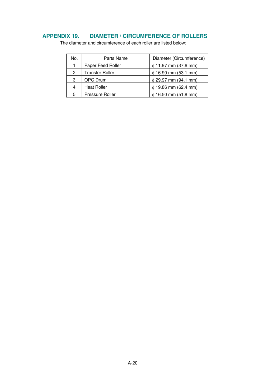 Brother HL-1040, HL-820, HL-1020 manual Appendix 19. Diameter / Circumference of Rollers 