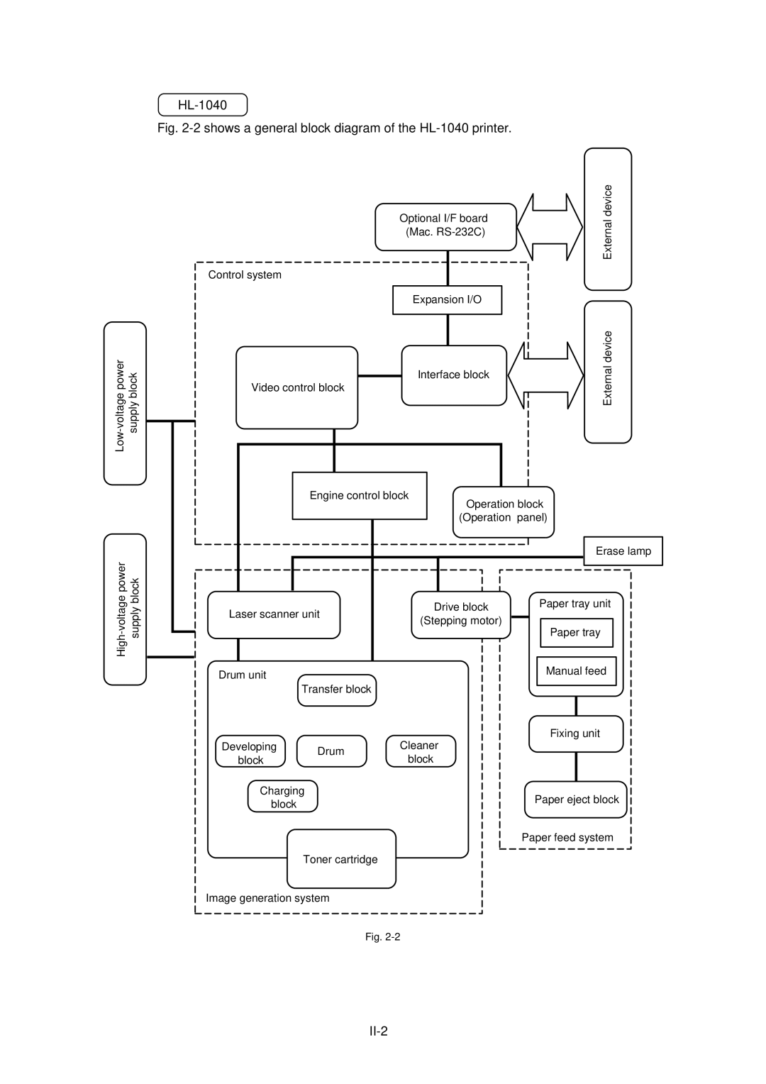 Brother HL-820, HL-1020 manual Shows a general block diagram of the HL-1040 printer 