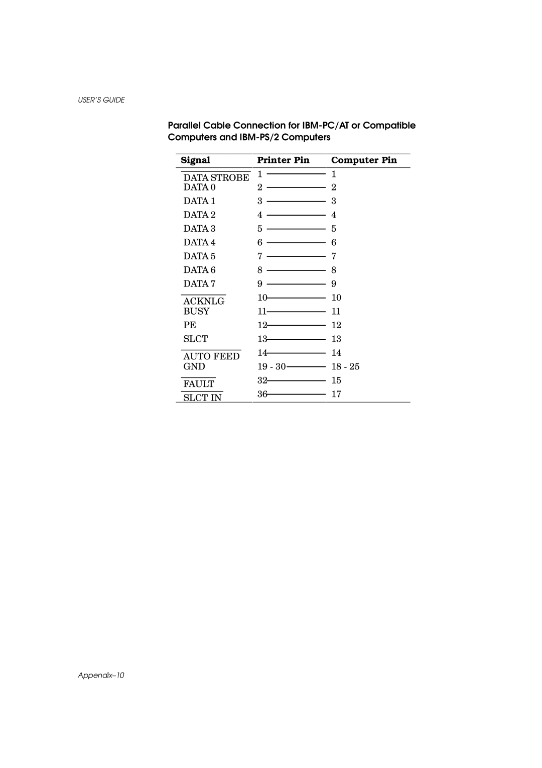 Brother HL-960 manual Data Acknlg Busy Slct Auto Feed GND Fault 