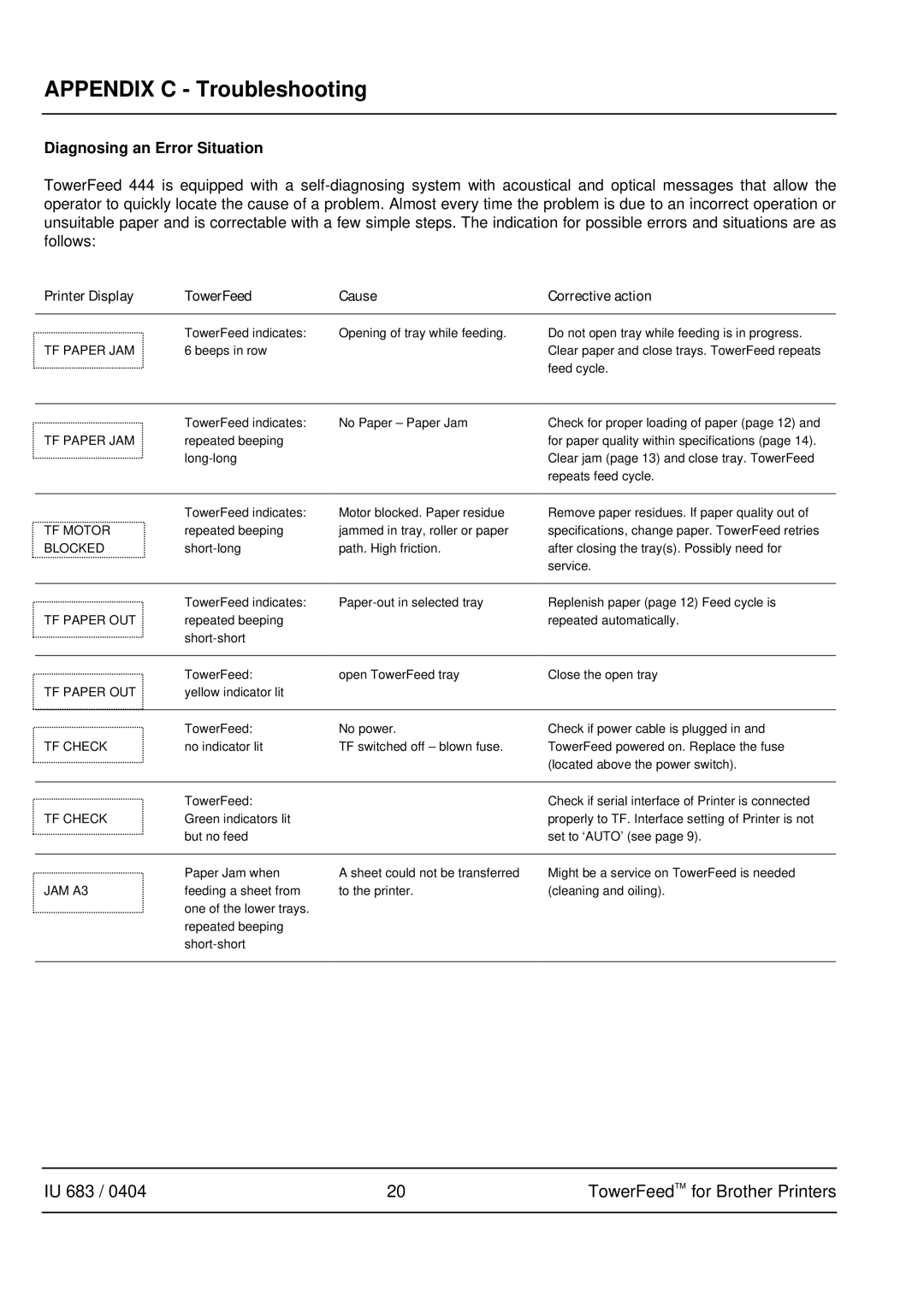 Brother IU 683 / 0402 manual Appendix C Troubleshooting, Diagnosing an Error Situation 