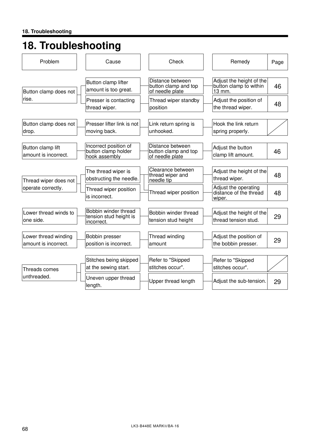 Brother LK3-B448E instruction manual Troubleshooting 