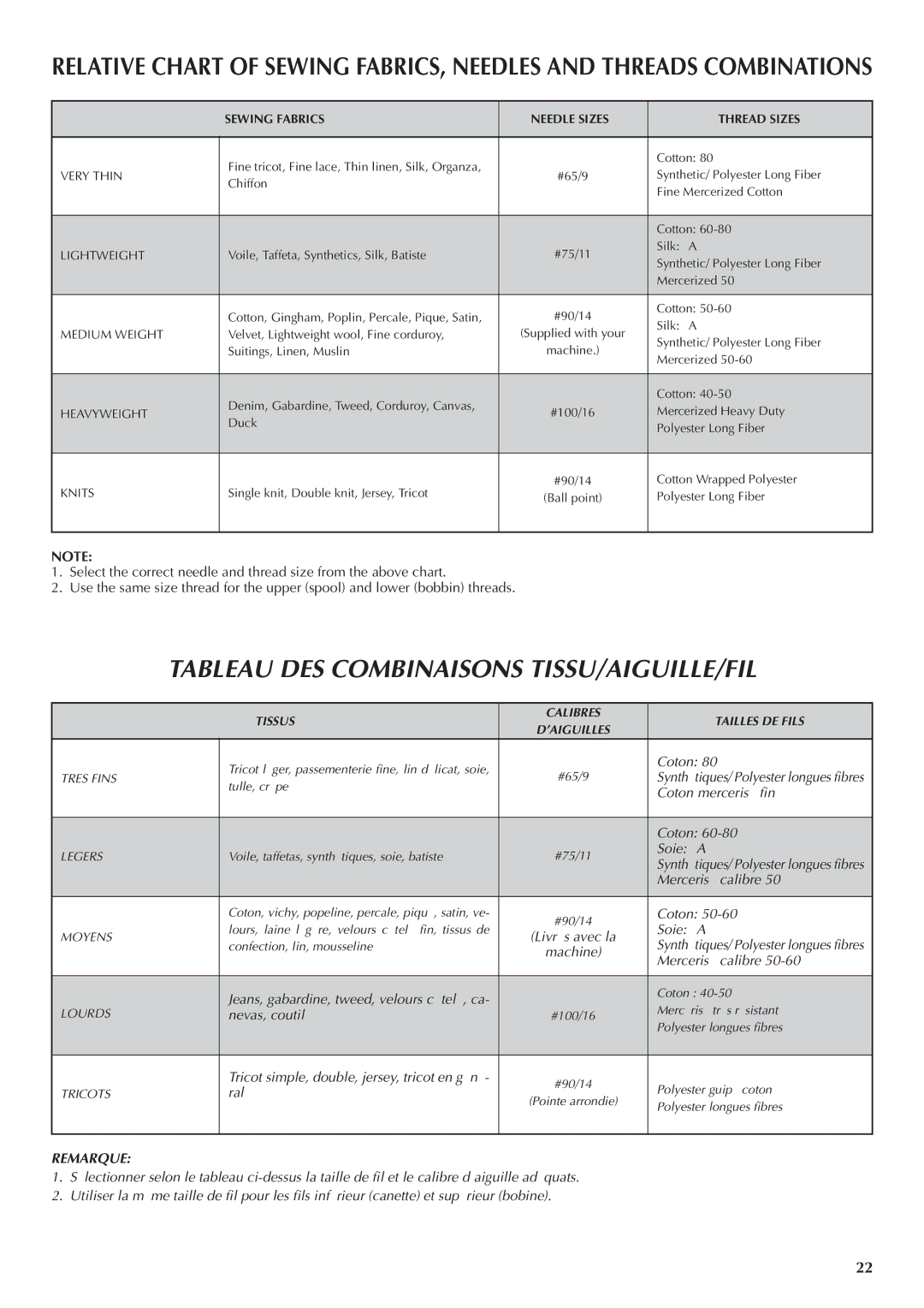 Brother LS 1520 instruction manual Tableau DES Combinaisons TISSU/AIGUILLE/FIL, Sewing Fabrics Needle Sizes Thread Sizes 