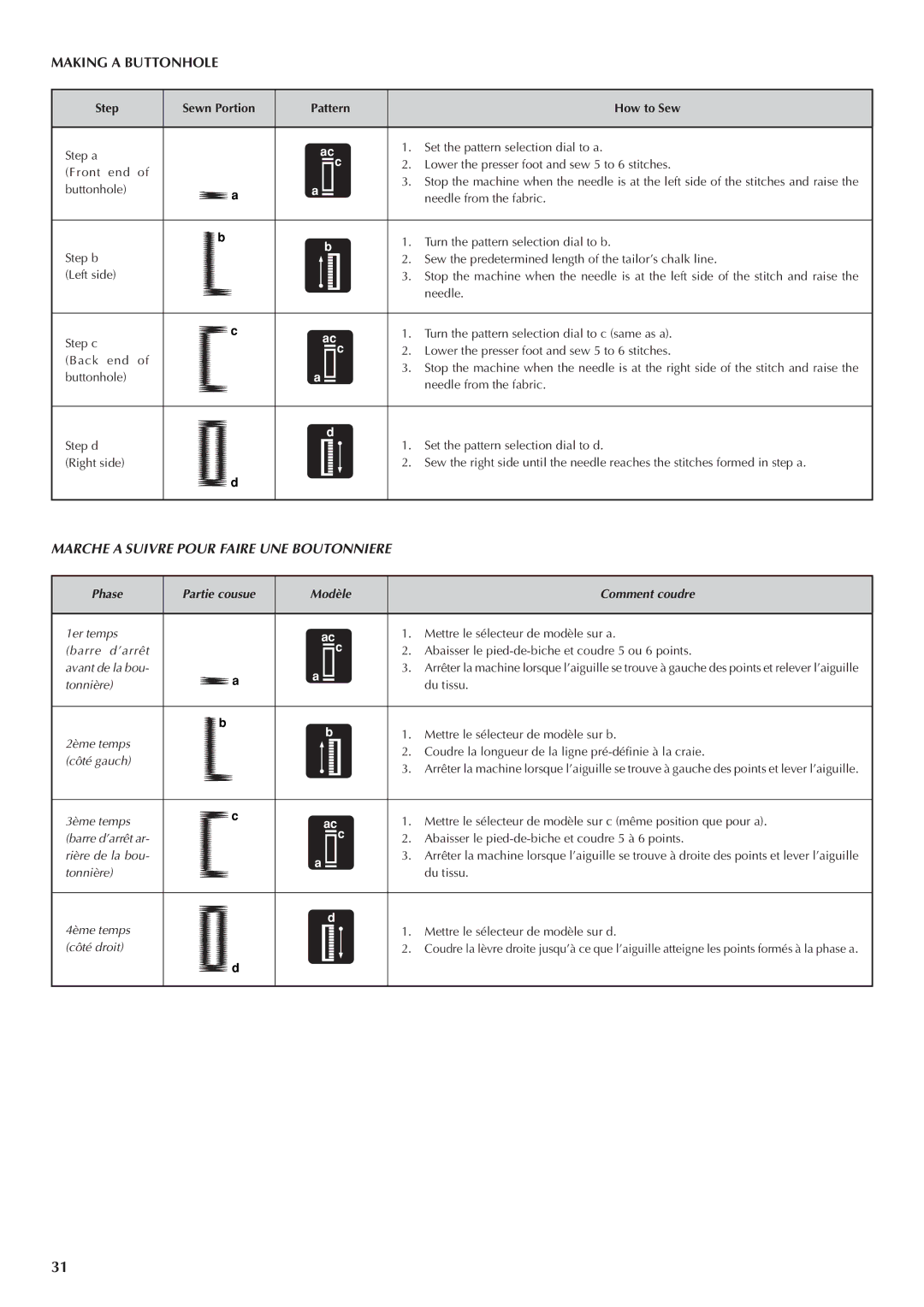 Brother LS 1520 instruction manual Marche a Suivre Pour Faire UNE Boutonniere, Step Sewn Portion Pattern How to Sew 