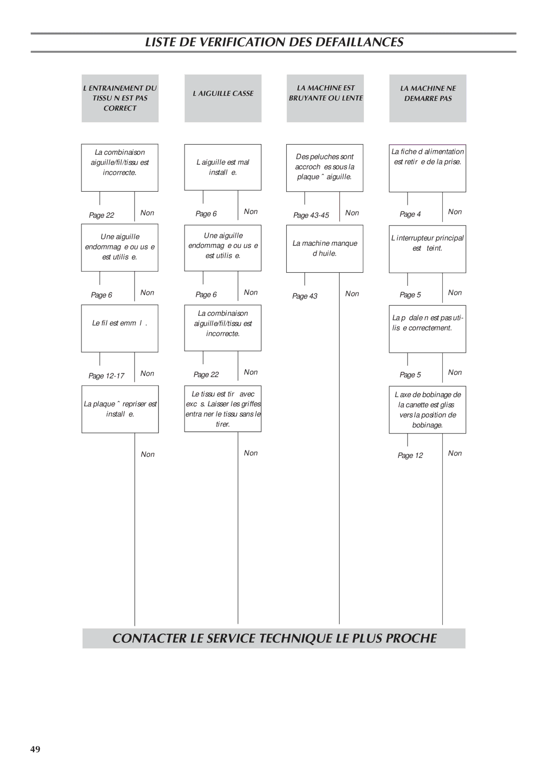 Brother LS 1520 instruction manual Liste DE Verification DES Defaillances 