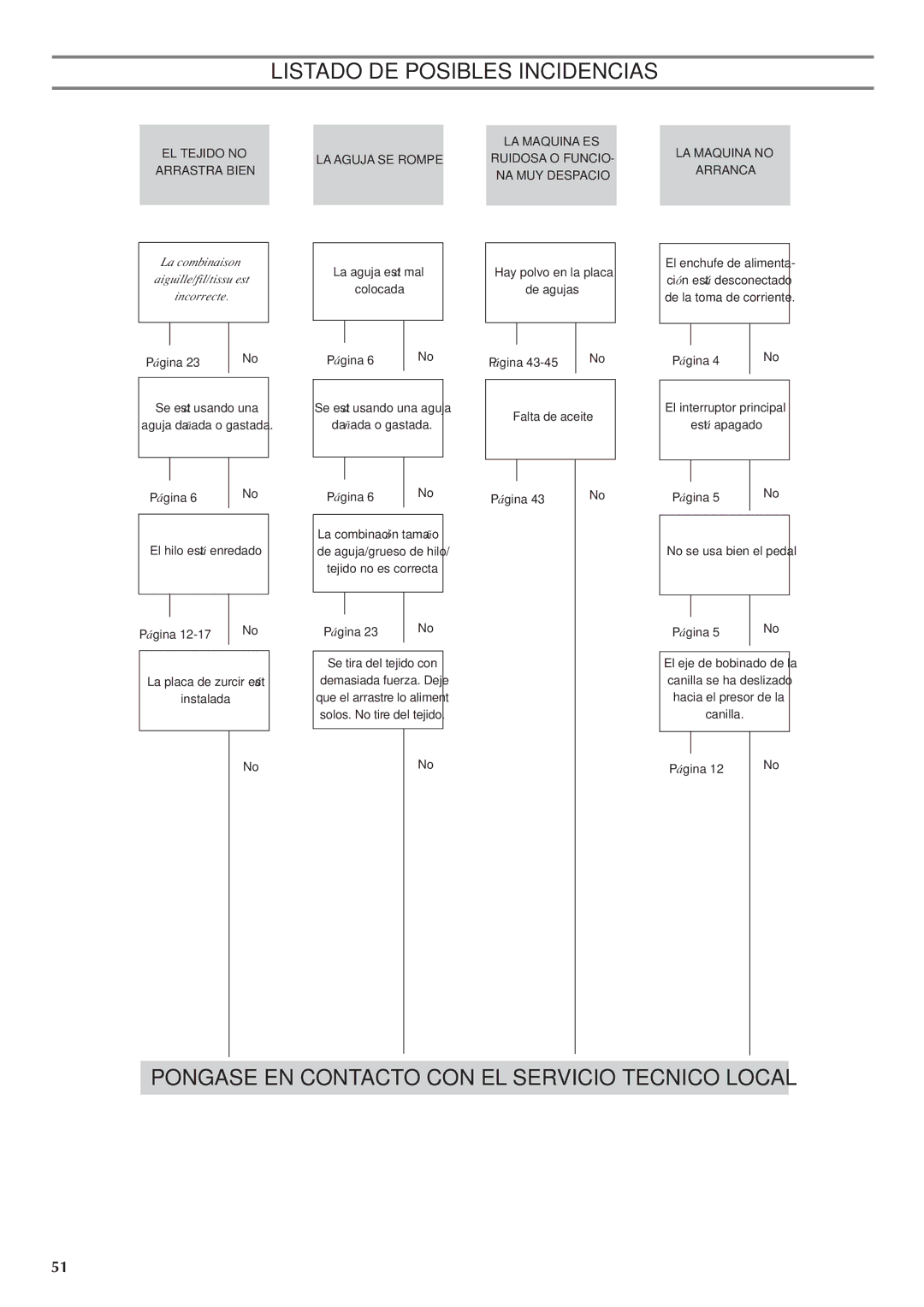 Brother LS 1520 instruction manual La combinaison Aiguille/fil/tissu est Incorrecte 