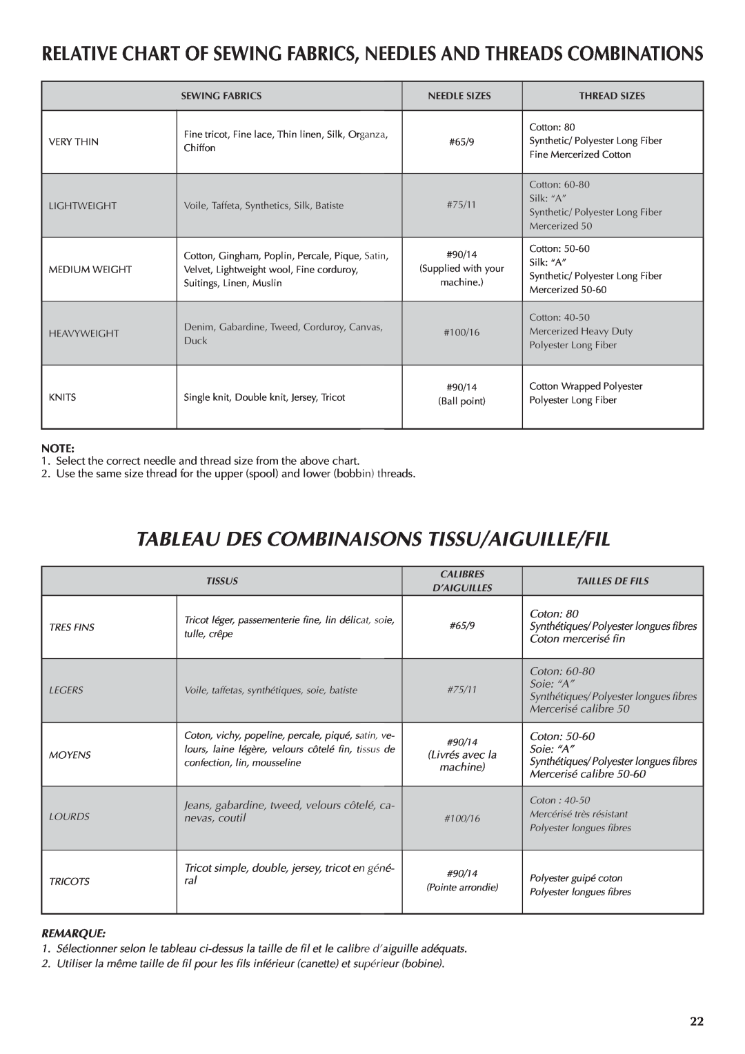 Brother LS 1520 instruction manual Tableau Des Combinaisons Tissu/Aiguille/Fil, Remarque 