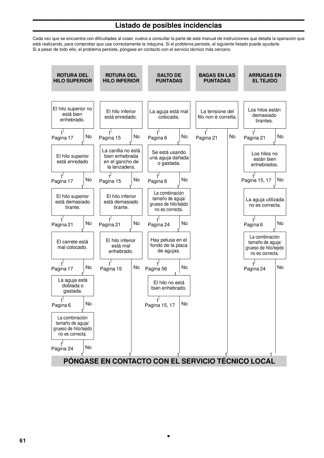 Brother LS-1717 instruction manual Listado de posibles incidencias, Póngase EN Contacto CON EL Servicio Técnico Local 