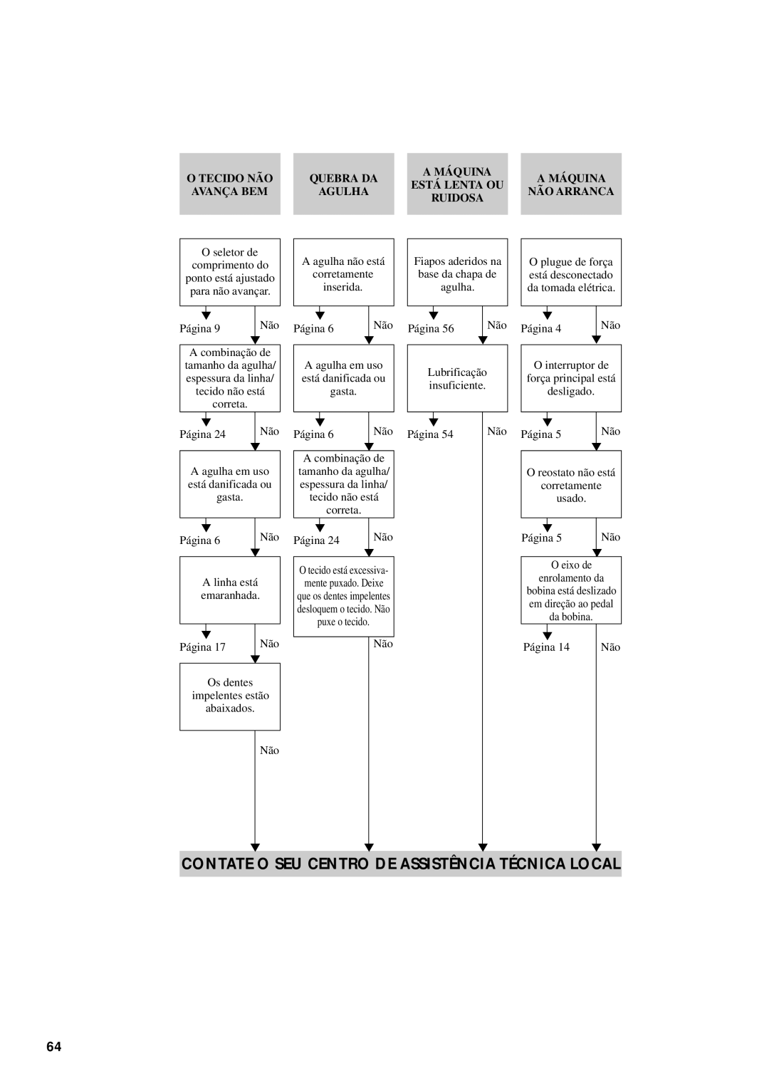 Brother LS-1717 instruction manual Não Página Reostato não está corretamente usado 