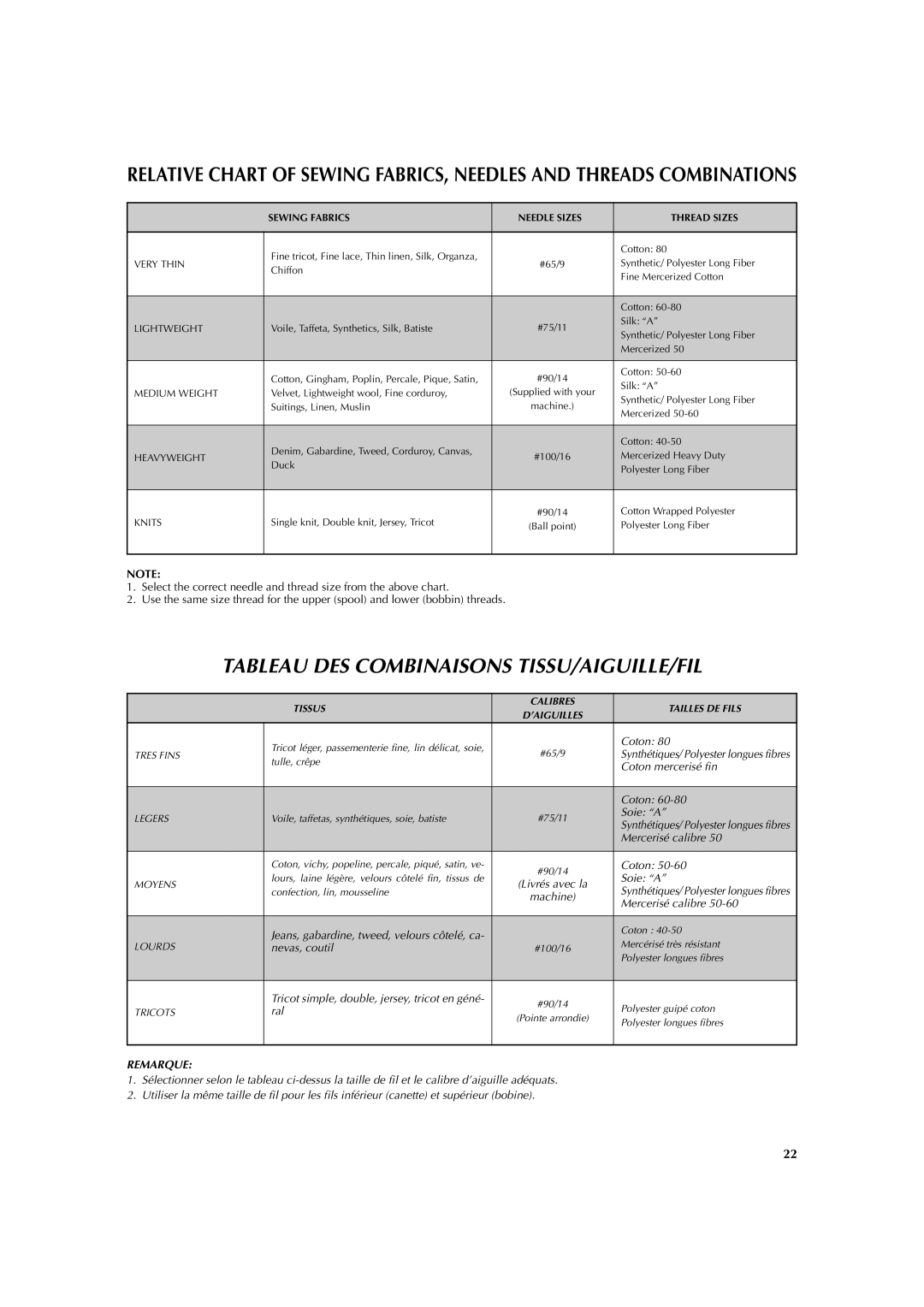 Brother LS 2125 instruction manual Tableau DES Combinaisons TISSU/AIGUILLE/FIL, Sewing Fabrics Needle Sizes Thread Sizes 