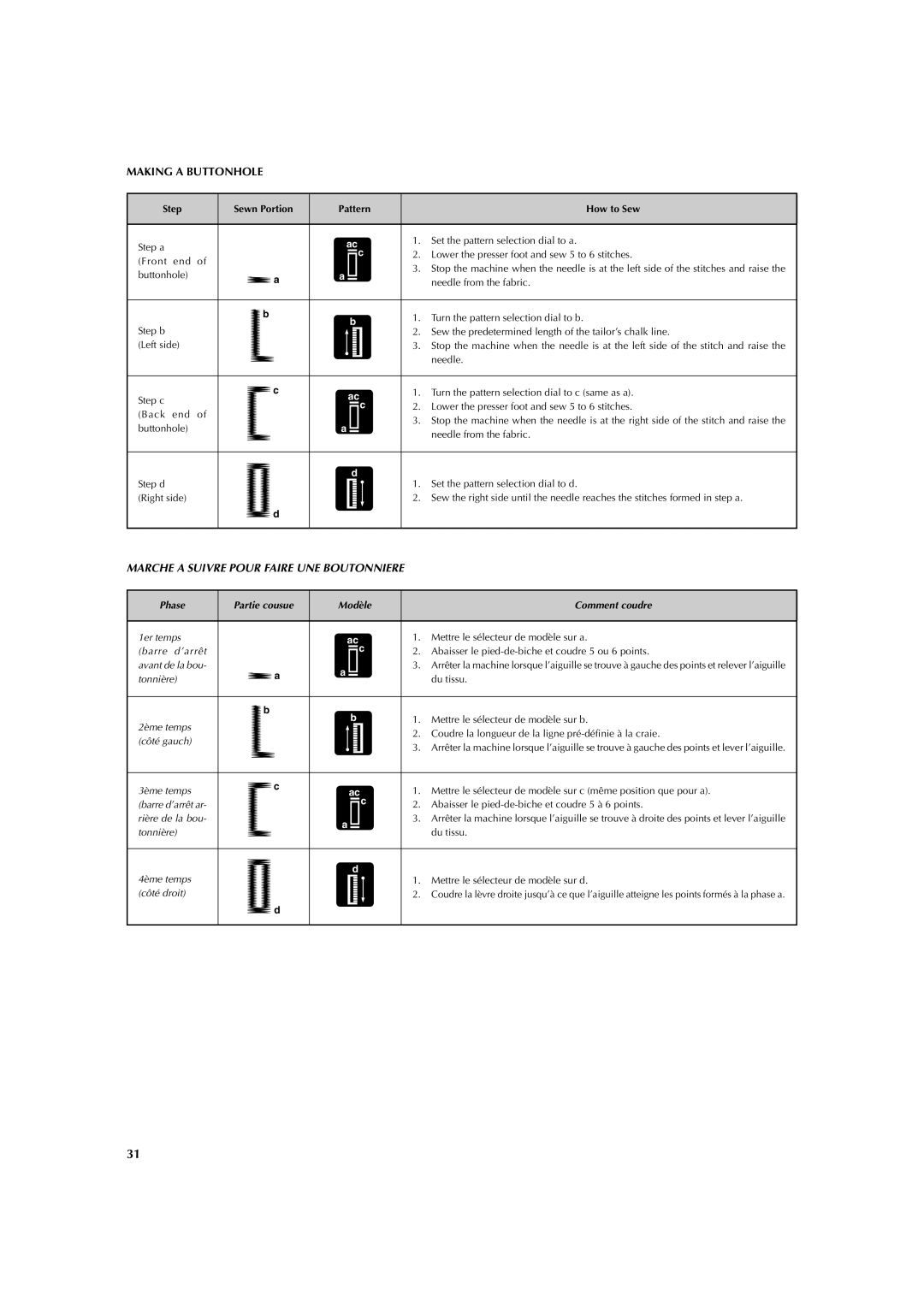 Brother LS 2125 instruction manual Marche a Suivre Pour Faire UNE Boutonniere, Step Sewn Portion Pattern How to Sew 