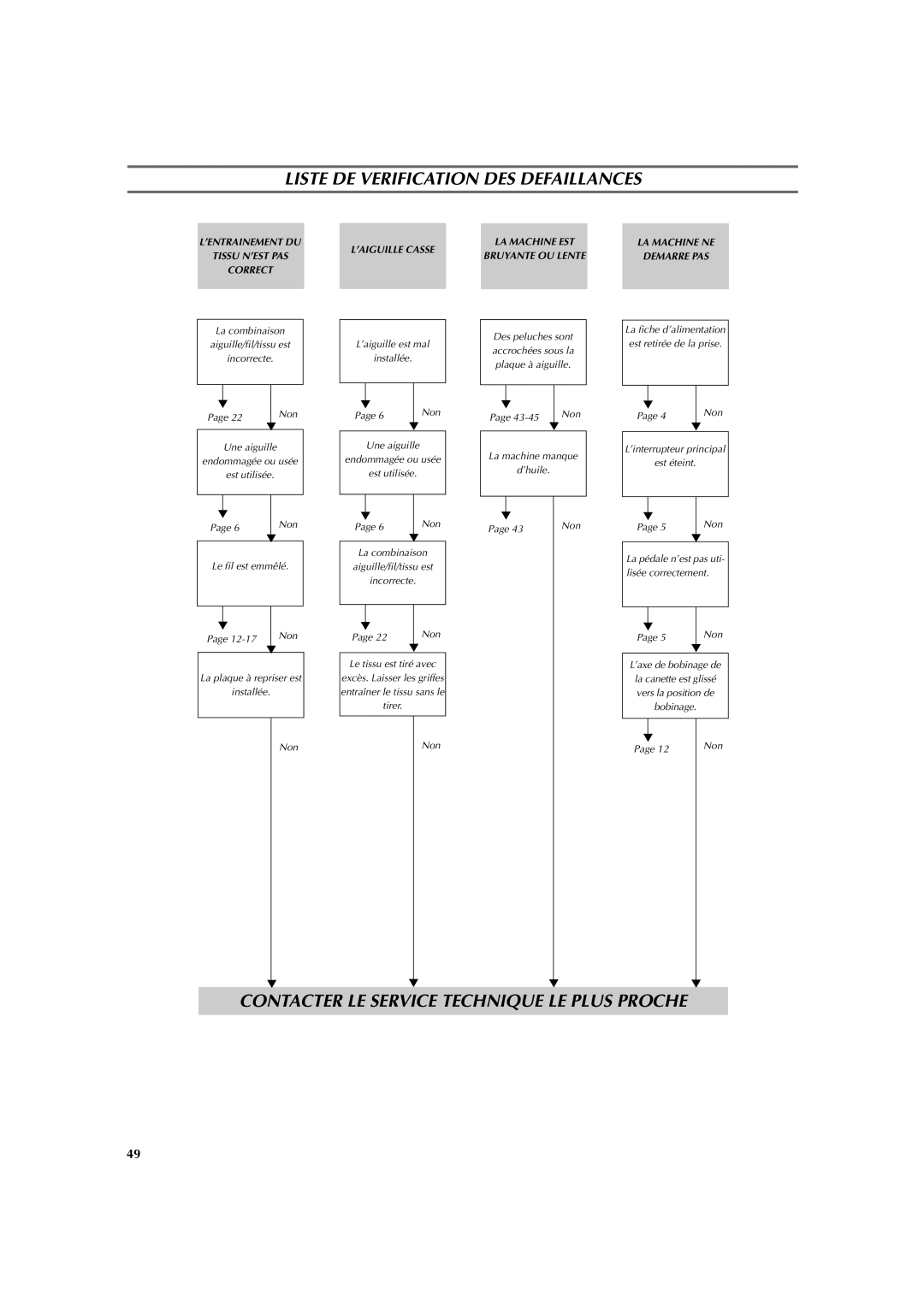 Brother LS 2125 instruction manual Liste DE Verification DES Defaillances 