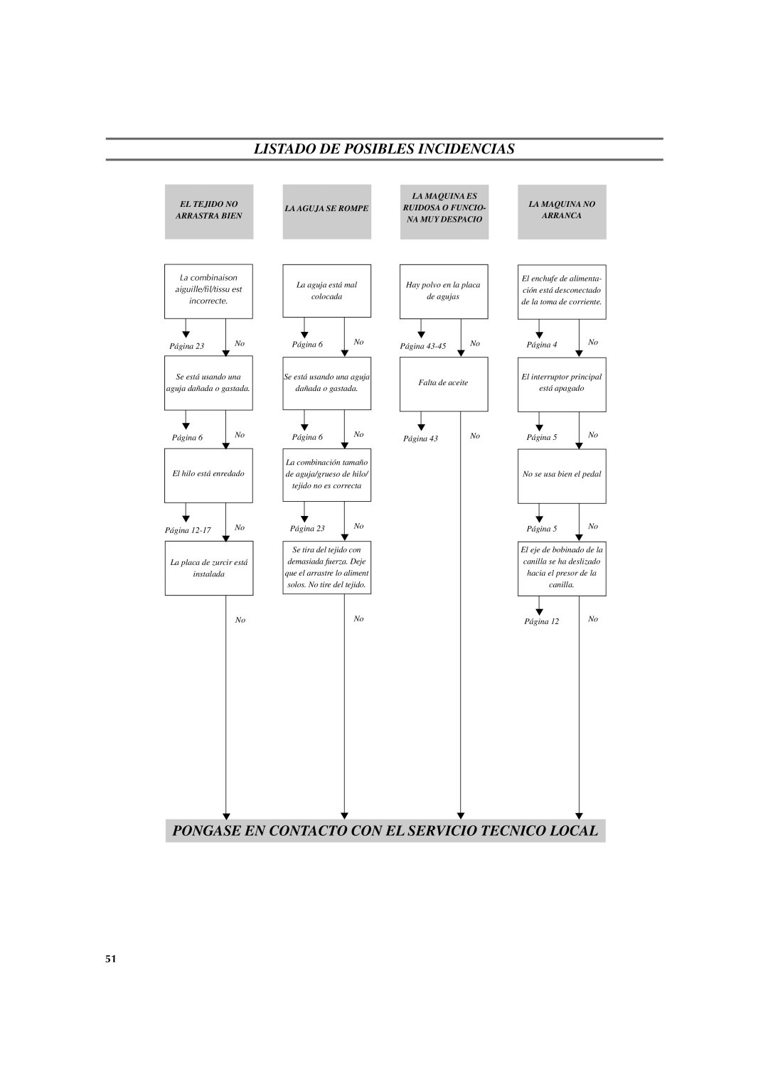 Brother LS 2125 instruction manual La combinaison Aiguille/fil/tissu est Incorrecte 